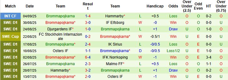 Nhận định, Soi kèo AIK Solna vs Brommapojkarna 00h00 ngày 16/09: Tiếp đà hưng phấn - Ảnh 2