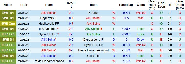 Nhận định, Soi kèo AIK Solna vs Brommapojkarna 00h00 ngày 16/09: Tiếp đà hưng phấn - Ảnh 3