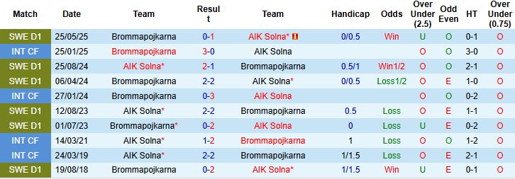 Nhận định, Soi kèo AIK Solna vs Brommapojkarna 00h00 ngày 16/09: Tiếp đà hưng phấn - Ảnh 4