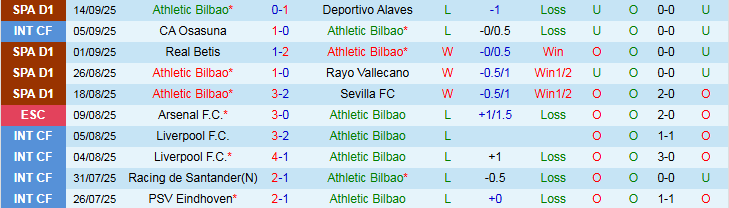 Nhận định, Soi kèo Athletic Bilbao vs Arsenal 23h45 ngày 16/9: Sức mạnh Pháo Thủ - Ảnh 2