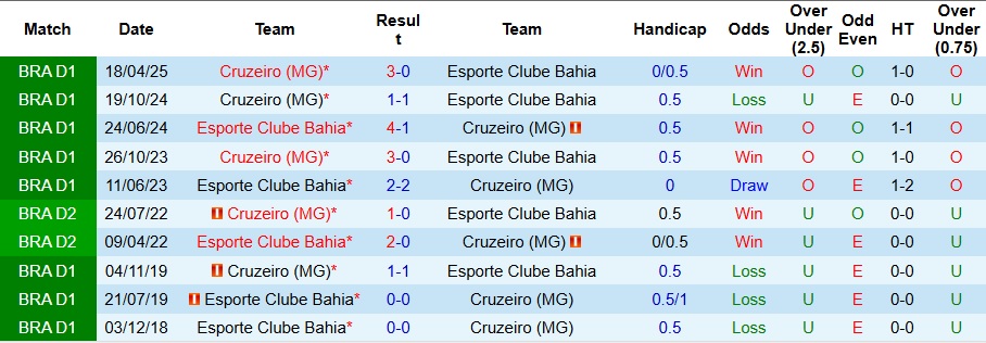 Nhận định, Soi kèo Bahia vs Cruzeiro 6h ngày 16/9: Chủ nhà không phát quà - Ảnh 3