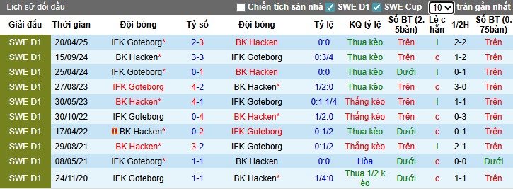 Nhận định, Soi kèo BK Hacken vs Goteborg, 0h10 ngày 16/09: Chủ nhà bất lợi - Ảnh 2