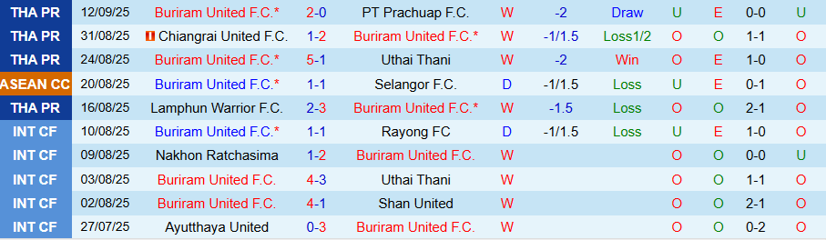 Nhận định, Soi kèo Buriram United vs Johor Darul Takzim, 19h15 ngày 16/9: Phục thù thành công - Ảnh 2