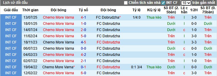 Nhận định, Soi kèo Cherno More Varna vs Dobrudzha, 0h30 ngày 16/09: Chủ nhà vất vả - Ảnh 1