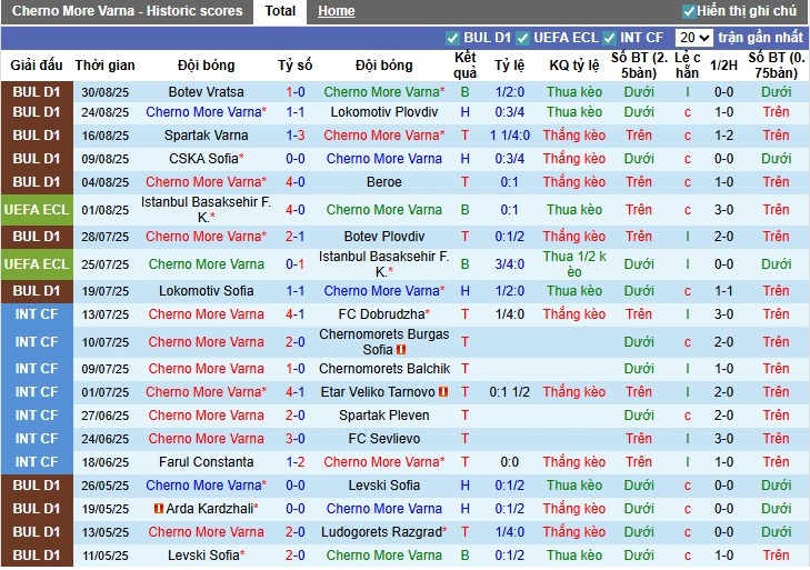 Nhận định, Soi kèo Cherno More Varna vs Dobrudzha, 0h30 ngày 16/09: Chủ nhà vất vả - Ảnh 2