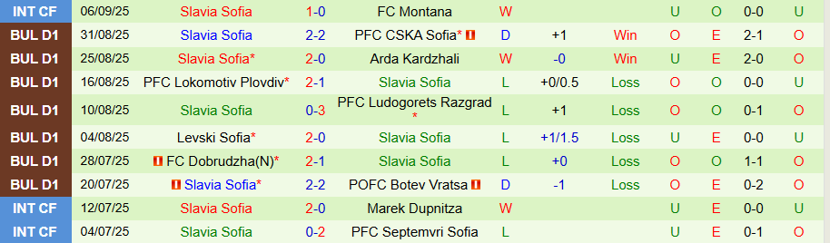 Nhận định, Soi kèo CSKA 1948 Sofia vs Slavia Sofia, 22h00 ngày 15/9: Cửa dưới ngoi lên - Ảnh 1