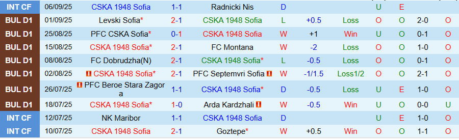 Nhận định, Soi kèo CSKA 1948 Sofia vs Slavia Sofia, 22h00 ngày 15/9: Cửa dưới ngoi lên - Ảnh 2