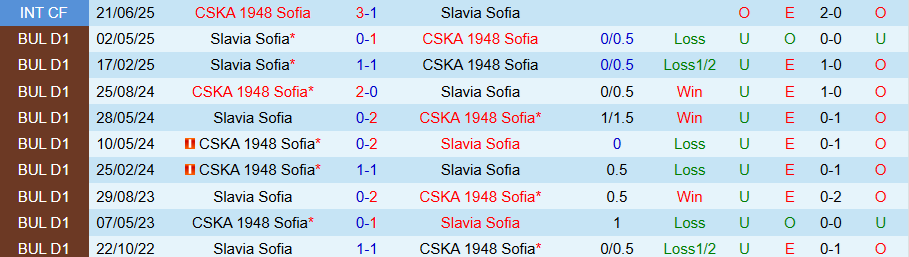 Nhận định, Soi kèo CSKA 1948 Sofia vs Slavia Sofia, 22h00 ngày 15/9: Cửa dưới ngoi lên - Ảnh 3