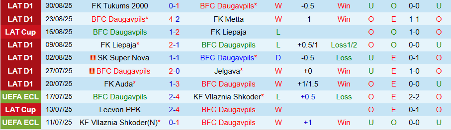 Nhận định, Soi kèo Daugavpils vs Grobinas, 21h30 ngày 15/9: Không có phao cứu sinh - Ảnh 2
