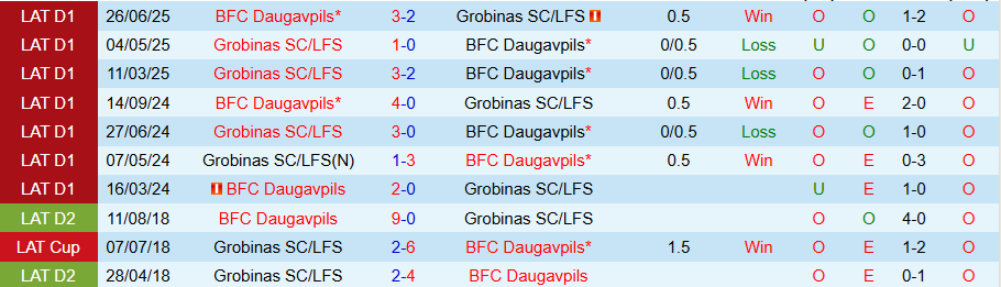 Nhận định, Soi kèo Daugavpils vs Grobinas, 21h30 ngày 15/9: Không có phao cứu sinh - Ảnh 3