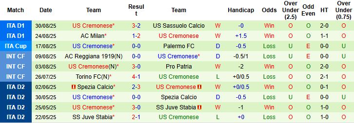 Nhận định, Soi kèo Hellas Verona vs Cremonese 23h30 ngày 15/09: Hòa là đẹp - Ảnh 2