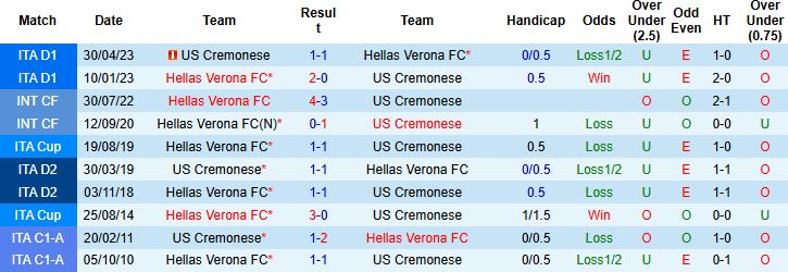Nhận định, Soi kèo Hellas Verona vs Cremonese 23h30 ngày 15/09: Hòa là đẹp - Ảnh 4