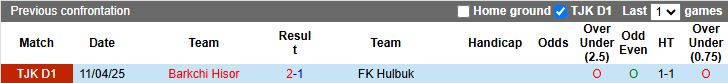 Nhận định, Soi kèo Hulbuk vs Barkchi Hisor 18h15 ngày 15/9: Ngày buồn kéo dài - Ảnh 1