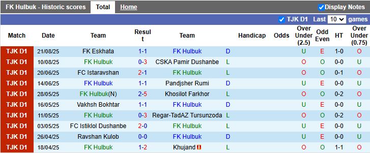 Nhận định, Soi kèo Hulbuk vs Barkchi Hisor 18h15 ngày 15/9: Ngày buồn kéo dài - Ảnh 2
