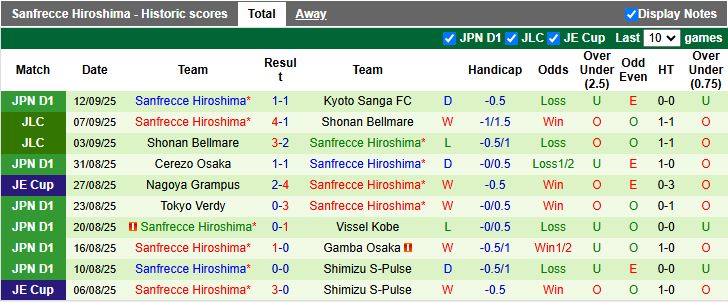 Nhận định, Soi kèo Melbourne City vs Sanfrecce Hiroshima 14h45 ngày 2/8: Khó cho chủ nhà - Ảnh 2