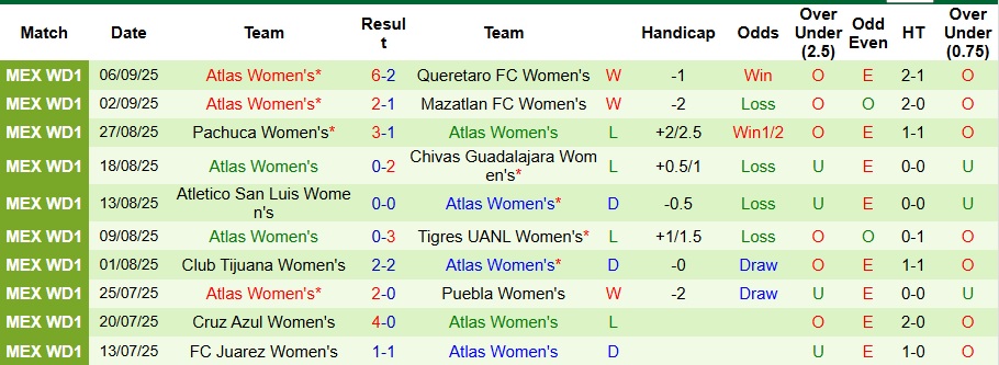 Nhận định, Soi kèo Nữ Santos Laguna vs Nữ Atlas 8h ngày 16/9: Cả làng cùng vui - Ảnh 2