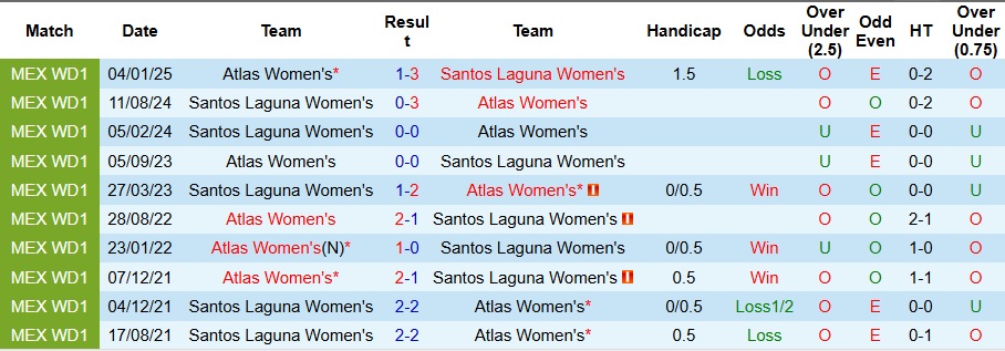 Nhận định, Soi kèo Nữ Santos Laguna vs Nữ Atlas 8h ngày 16/9: Cả làng cùng vui - Ảnh 3