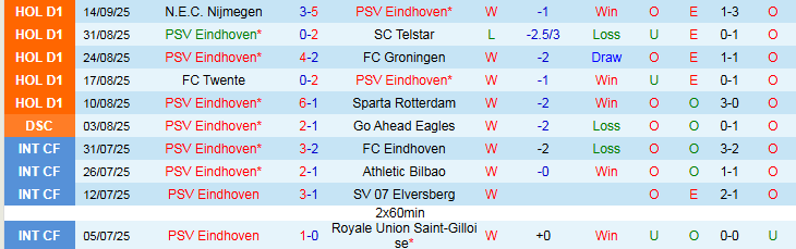 Nhận định, Soi kèo PSV Eindhoven vs Union Saint-Gilloise 23h45 ngày 16/9: Ba điểm cho chủ nhà - Ảnh 2