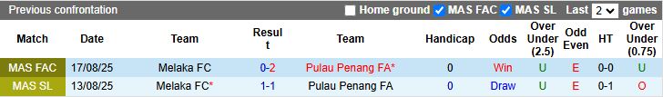 Nhận định, Soi kèo Pulau Penang vs Melaka 20h00 ngày 15/9: Khó ngược dòng - Ảnh 1