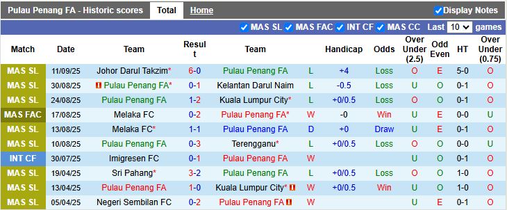 Nhận định, Soi kèo Pulau Penang vs Melaka 20h00 ngày 15/9: Khó ngược dòng - Ảnh 2
