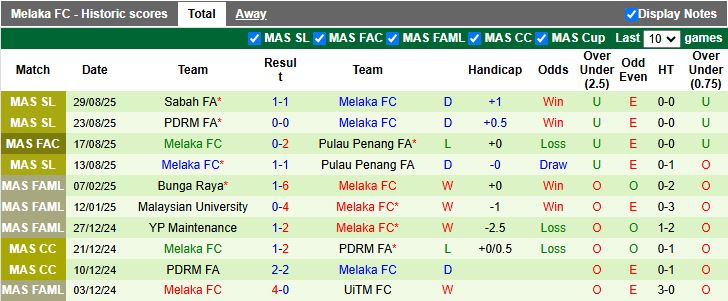 Nhận định, Soi kèo Pulau Penang vs Melaka 20h00 ngày 15/9: Khó ngược dòng - Ảnh 3