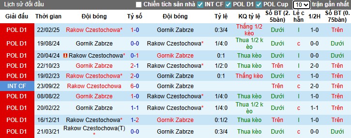 Nhận định, Soi kèo Rakow Czestochowa vs Gornik Zabrze, 0h ngày 16/09: Điểm tựa sân nhà - Ảnh 1