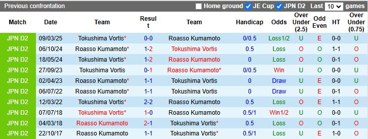 Nhận định, Soi kèo Roasso Kumamoto vs Tokushima Vortis 17h00 ngày 15/9: Thắng sát nút - Ảnh 1