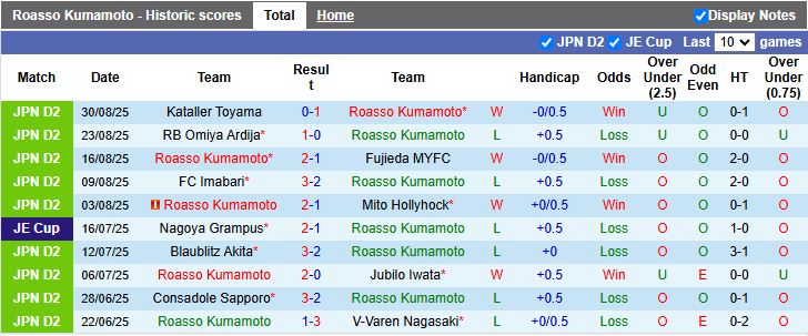 Nhận định, Soi kèo Roasso Kumamoto vs Tokushima Vortis 17h00 ngày 15/9: Thắng sát nút - Ảnh 2