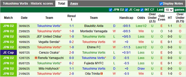 Nhận định, Soi kèo Roasso Kumamoto vs Tokushima Vortis 17h00 ngày 15/9: Thắng sát nút - Ảnh 3