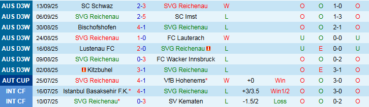 Nhận định, Soi kèo SVG Reichenau vs Wolfsberger AC 23h00 ngày 16/9: Không có bất ngờ - Ảnh 3