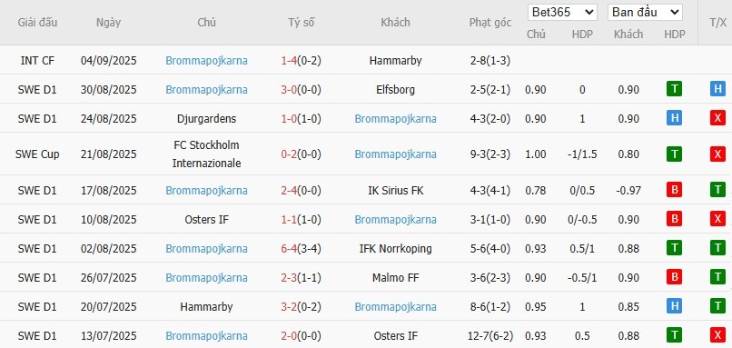 Soi kèo phạt góc AIK Solna vs Brommapojkarna, 0h ngày 16/09 - Ảnh 3