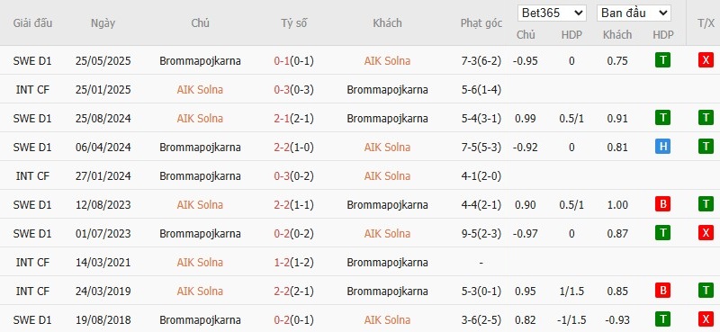 Soi kèo phạt góc AIK Solna vs Brommapojkarna, 0h ngày 16/09 - Ảnh 4