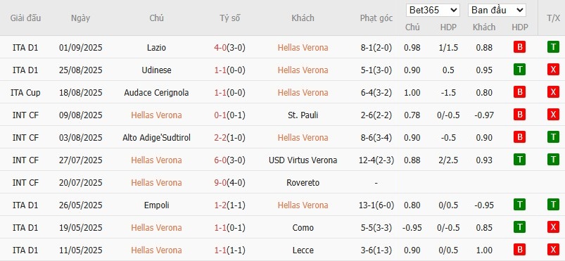 Soi kèo phạt góc Hellas Verona vs Cremonese, 23h30 ngày 15/09 - Ảnh 4
