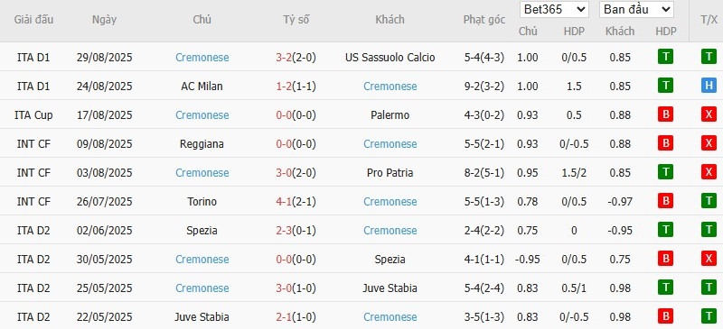 Soi kèo phạt góc Hellas Verona vs Cremonese, 23h30 ngày 15/09 - Ảnh 5