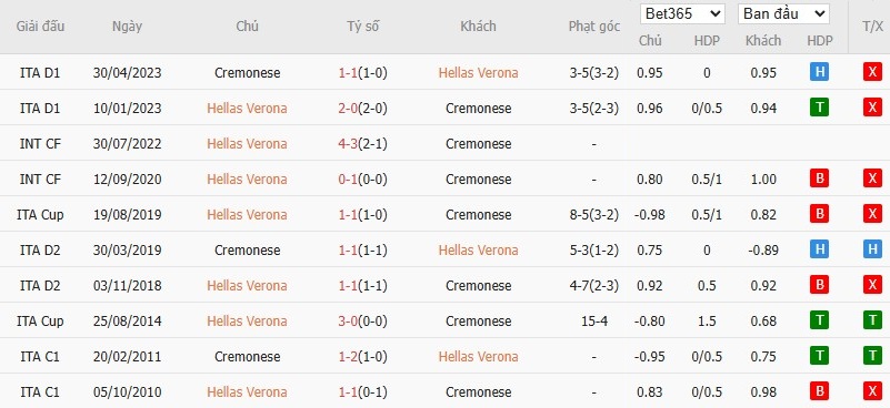 Soi kèo phạt góc Hellas Verona vs Cremonese, 23h30 ngày 15/09 - Ảnh 6