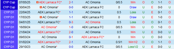 Nhận định, Soi kèo AC Omonia vs AEK Larnaca 23h00 ngày 17/9: Điểm tựa sân nhà - Ảnh 4