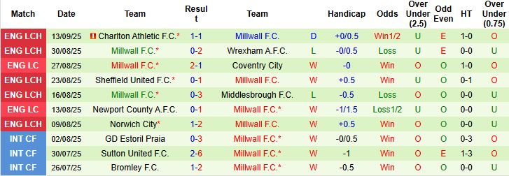 Nhận định, Soi kèo Crystal Palace vs Millwall 02h00 ngày 17/09: Chiến thắng nhẹ nhàng - Ảnh 2