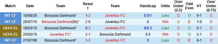 Nhận định, Soi kèo Juventus vs Dortmund 02h00 ngày 17/09: Chiến thắng tại Turin - Ảnh 4