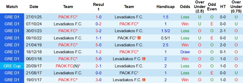 Nhận định, Soi kèo Levadiakos vs PAOK, 21h30 ngày 17/9: Ra quân tưng bừng - Ảnh 2