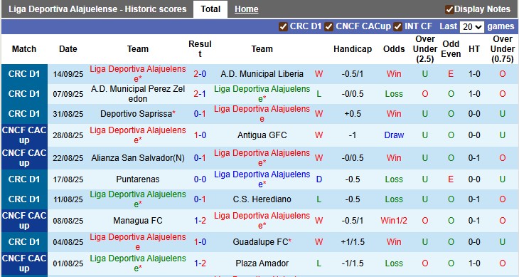 Nhận định, Soi kèo Liga Deportiva Alajuelense vs San Carlos 9h ngày 17/9: Nhẹ nhàng giành 3 điểm - Ảnh 1