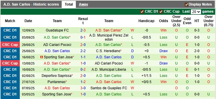 Nhận định, Soi kèo Liga Deportiva Alajuelense vs San Carlos 9h ngày 17/9: Nhẹ nhàng giành 3 điểm - Ảnh 2
