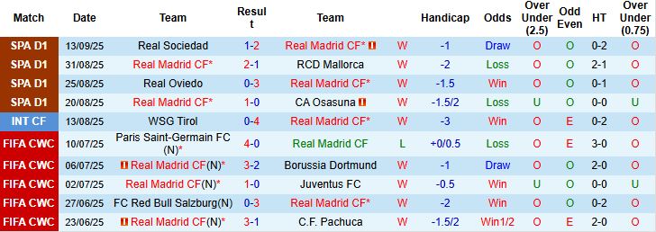 Nhận định, Soi kèo Real Madrid vs Marseille 02h00 ngày 17/09: Mở hội tại Bernabeu - Ảnh 3