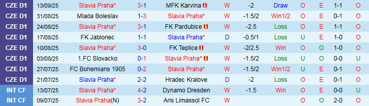 Nhận định, Soi kèo Slavia Praha vs Bodo Glimt 23h45 ngày 17/9: Bất phân thắng bại - Ảnh 2