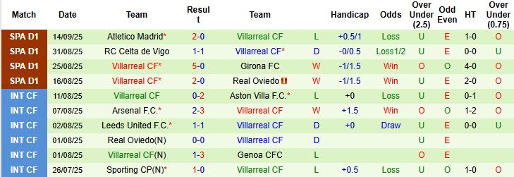 Nhận định, Soi kèo Tottenham vs Villarreal 02h00 ngày 17/09: Tin vào chủ nhà - Ảnh 2