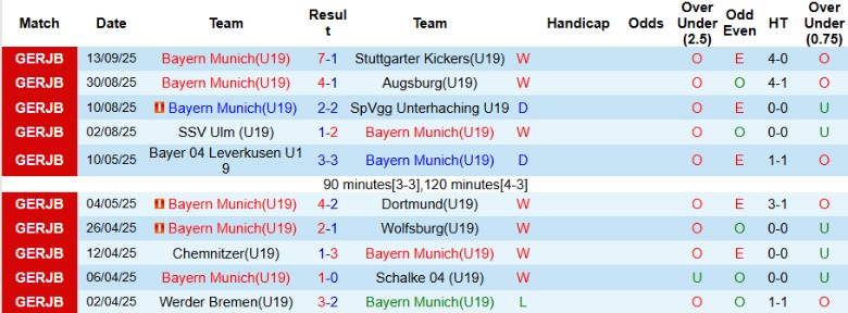 Nhận định, Soi kèo U19 Bayern vs U19 Chelsea, 21h00 ngày 17/9: Không quá khó hiểu - Ảnh 3