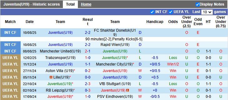 Nhận định, Soi kèo U19 Juventus vs U19 Dortmund 19h00 ngày 16/9: Đối thủ lạ lẫm - Ảnh 1