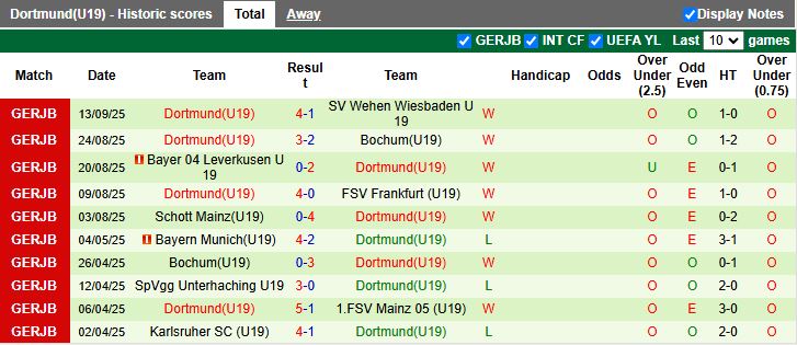 Nhận định, Soi kèo U19 Juventus vs U19 Dortmund 19h00 ngày 16/9: Đối thủ lạ lẫm - Ảnh 2