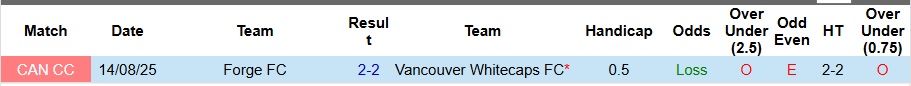 Nhận định, Soi kèo Vancouver Whitecaps vs Forge 9h ngày 17/9: Chiến thắng nhọc nhằn - Ảnh 11