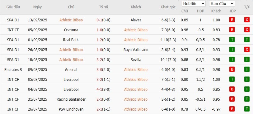 Soi kèo phạt góc Athletic Bilbao vs Arsenal, 23h45 ngày 16/09 - Ảnh 4