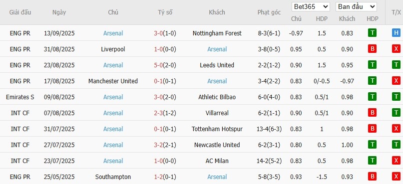 Soi kèo phạt góc Athletic Bilbao vs Arsenal, 23h45 ngày 16/09 - Ảnh 5